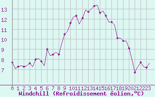 Courbe du refroidissement olien pour Maastricht / Zuid Limburg (PB)
