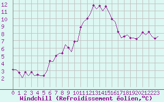 Courbe du refroidissement olien pour Roenne