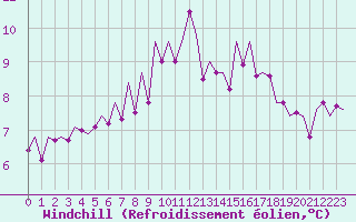 Courbe du refroidissement olien pour Frankfort (All)