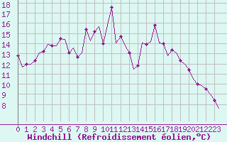 Courbe du refroidissement olien pour Halli
