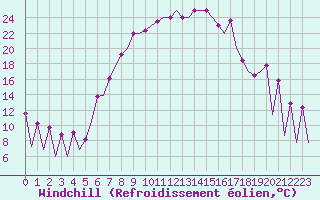 Courbe du refroidissement olien pour Timisoara