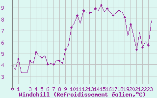 Courbe du refroidissement olien pour Bonn (All)