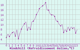 Courbe du refroidissement olien pour Bilbao (Esp)