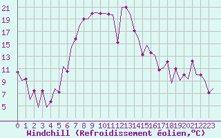 Courbe du refroidissement olien pour Burgas