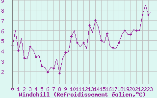 Courbe du refroidissement olien pour La Coruna / Alvedro
