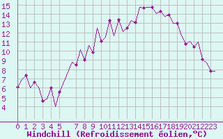 Courbe du refroidissement olien pour Edinburgh Airport