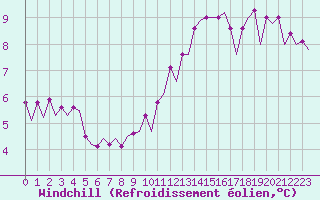 Courbe du refroidissement olien pour Le Goeree