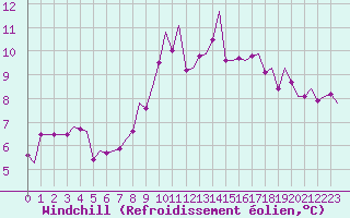 Courbe du refroidissement olien pour Berlin-Schoenefeld