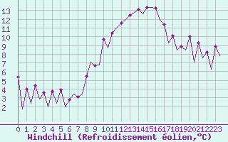 Courbe du refroidissement olien pour Huesca (Esp)