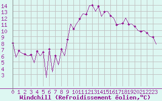Courbe du refroidissement olien pour Huesca (Esp)