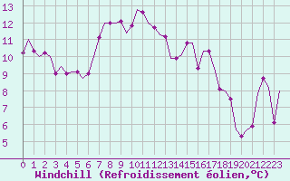 Courbe du refroidissement olien pour Oostende (Be)
