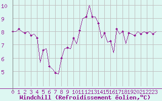 Courbe du refroidissement olien pour Skelleftea Airport