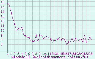 Courbe du refroidissement olien pour Kittila