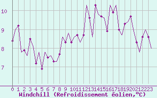 Courbe du refroidissement olien pour Dublin (Ir)
