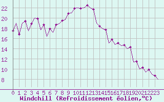 Courbe du refroidissement olien pour Nis