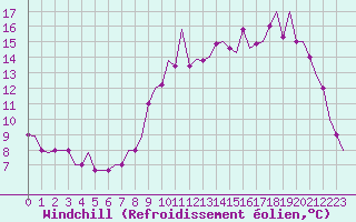 Courbe du refroidissement olien pour Les Eplatures