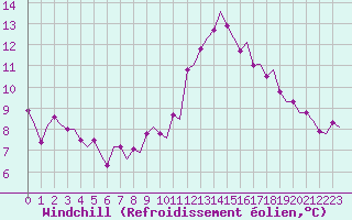 Courbe du refroidissement olien pour Woensdrecht