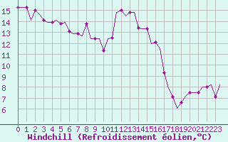 Courbe du refroidissement olien pour Cardiff-Wales Airport