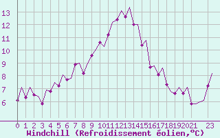 Courbe du refroidissement olien pour Andoya