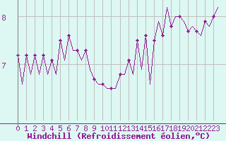Courbe du refroidissement olien pour Le Goeree