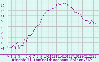 Courbe du refroidissement olien pour Utti
