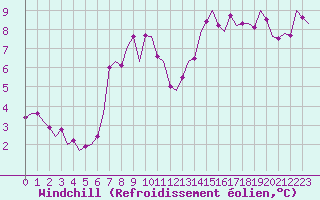 Courbe du refroidissement olien pour Oostende (Be)