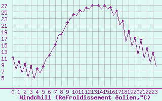 Courbe du refroidissement olien pour Timisoara