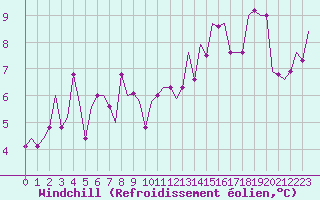 Courbe du refroidissement olien pour Liverpool Airport