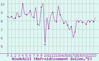 Courbe du refroidissement olien pour Kuusamo
