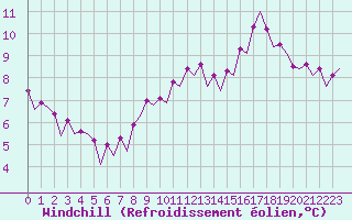Courbe du refroidissement olien pour Platform L9-ff-1 Sea