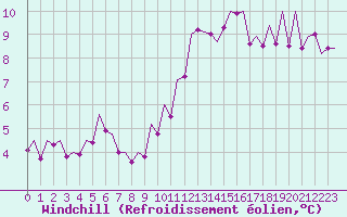 Courbe du refroidissement olien pour Madrid / Barajas (Esp)