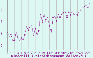Courbe du refroidissement olien pour Schaffen (Be)