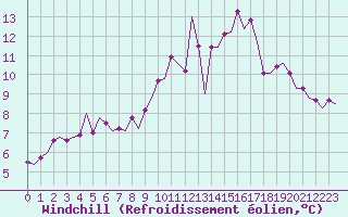 Courbe du refroidissement olien pour Wittering