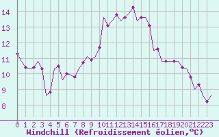 Courbe du refroidissement olien pour Kecskemet
