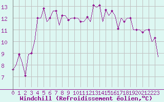 Courbe du refroidissement olien pour Trabzon