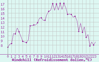 Courbe du refroidissement olien pour Menorca / Mahon