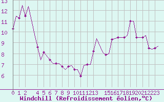 Courbe du refroidissement olien pour Heidrun