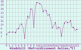 Courbe du refroidissement olien pour Murmansk