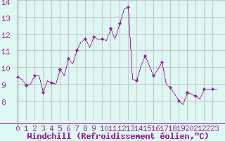Courbe du refroidissement olien pour Schaffen (Be)
