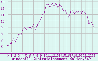 Courbe du refroidissement olien pour Schaffen (Be)