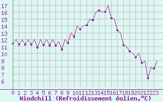 Courbe du refroidissement olien pour Bilbao (Esp)
