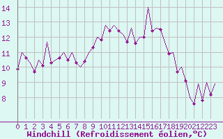 Courbe du refroidissement olien pour Bilbao (Esp)