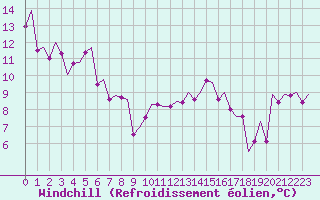 Courbe du refroidissement olien pour Menorca / Mahon