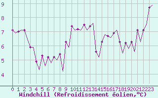 Courbe du refroidissement olien pour Platform Awg-1 Sea