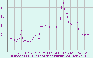 Courbe du refroidissement olien pour Ula Platform