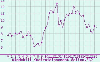 Courbe du refroidissement olien pour Madrid / Barajas (Esp)