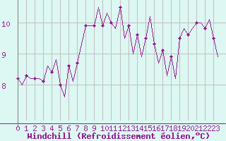 Courbe du refroidissement olien pour Le Goeree