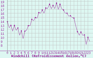 Courbe du refroidissement olien pour Hof