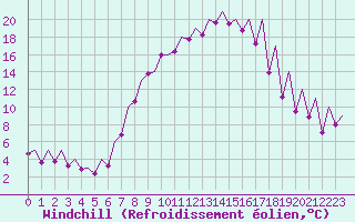 Courbe du refroidissement olien pour Emmen