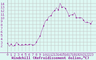 Courbe du refroidissement olien pour Madrid / Barajas (Esp)